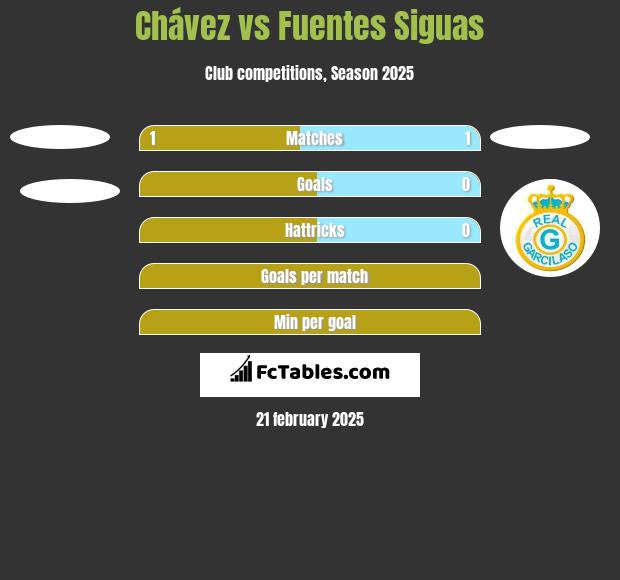 Chávez vs Fuentes Siguas h2h player stats