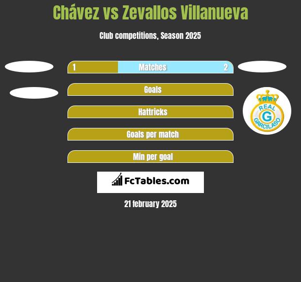 Chávez vs Zevallos Villanueva h2h player stats