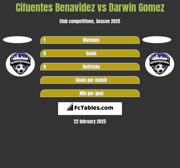 Cifuentes Benavidez vs Darwin Gomez h2h player stats