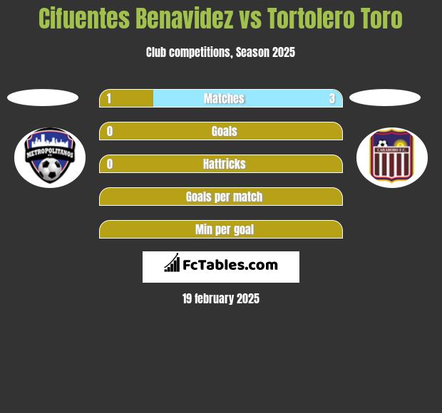 Cifuentes Benavidez vs Tortolero Toro h2h player stats