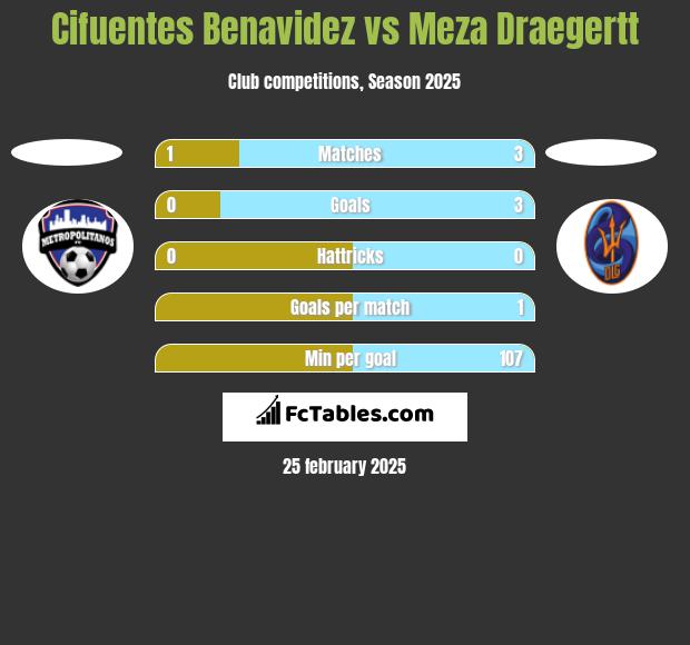 Cifuentes Benavidez vs Meza Draegertt h2h player stats