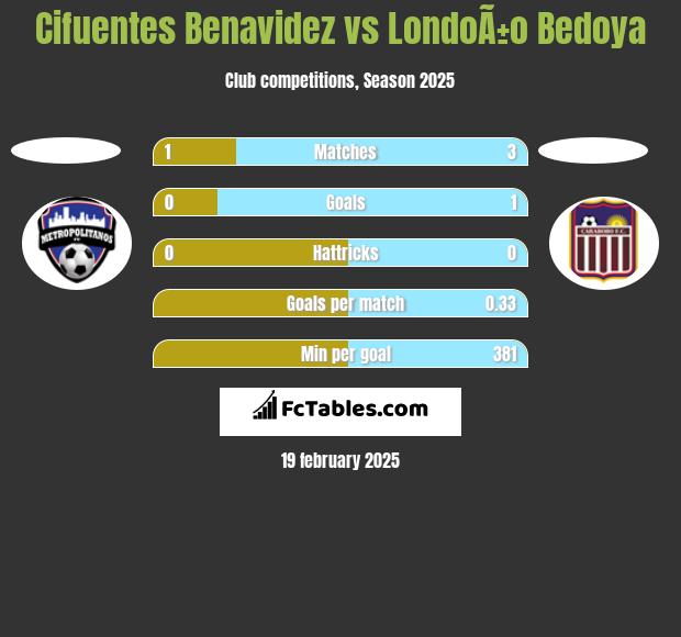 Cifuentes Benavidez vs LondoÃ±o Bedoya h2h player stats