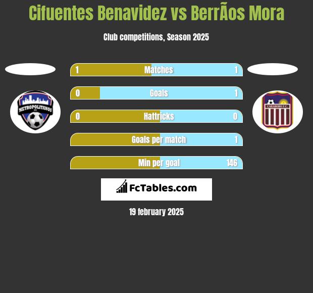 Cifuentes Benavidez vs BerrÃ­os Mora h2h player stats