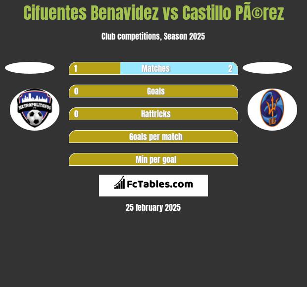 Cifuentes Benavidez vs Castillo PÃ©rez h2h player stats