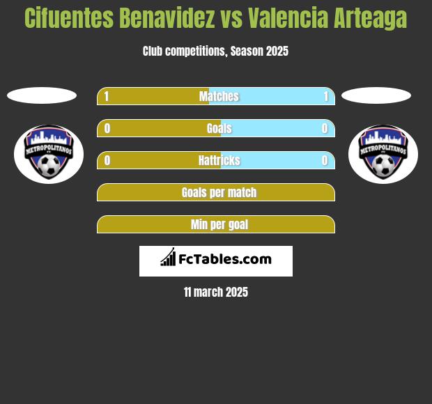 Cifuentes Benavidez vs Valencia Arteaga h2h player stats