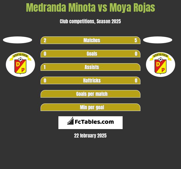 Medranda Minota vs Moya Rojas h2h player stats