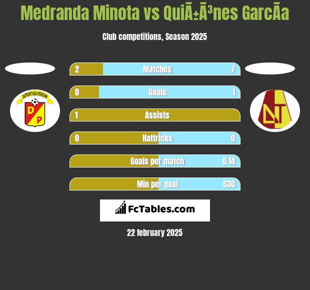 Medranda Minota vs QuiÃ±Ã³nes GarcÃ­a h2h player stats