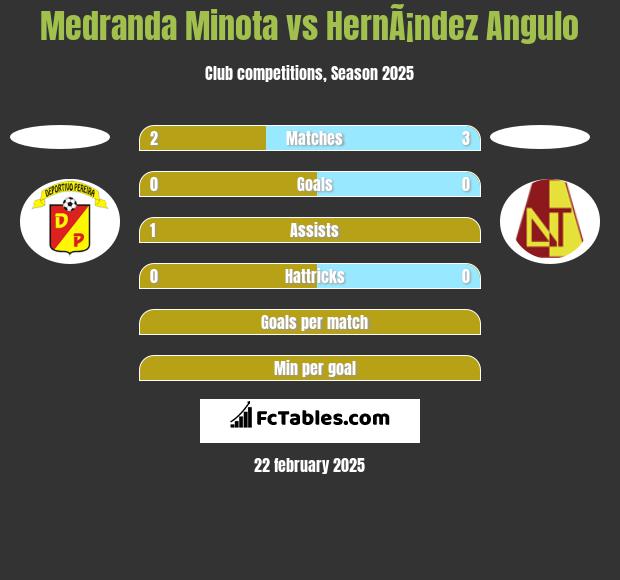 Medranda Minota vs HernÃ¡ndez Angulo h2h player stats