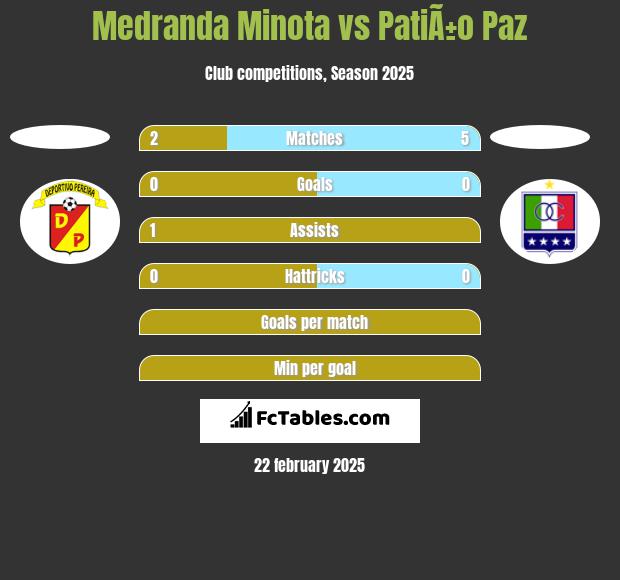 Medranda Minota vs PatiÃ±o Paz h2h player stats