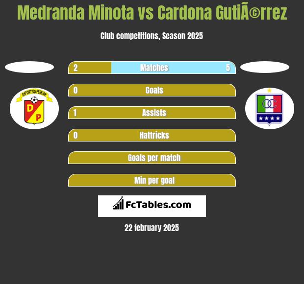 Medranda Minota vs Cardona GutiÃ©rrez h2h player stats