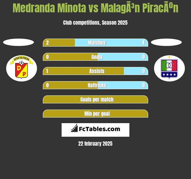 Medranda Minota vs MalagÃ³n PiracÃºn h2h player stats