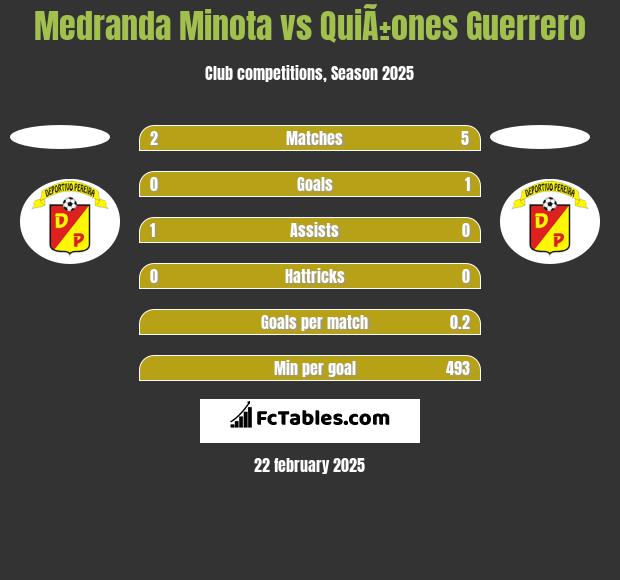 Medranda Minota vs QuiÃ±ones Guerrero h2h player stats