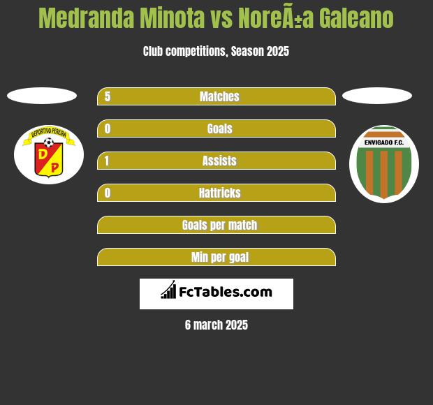 Medranda Minota vs NoreÃ±a Galeano h2h player stats