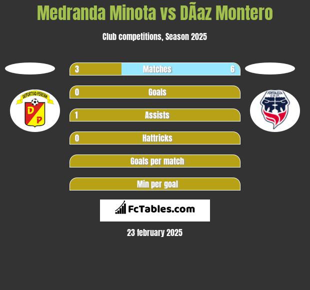 Medranda Minota vs DÃ­az Montero h2h player stats