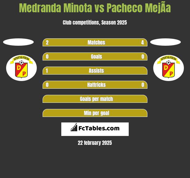 Medranda Minota vs Pacheco MejÃ­a h2h player stats