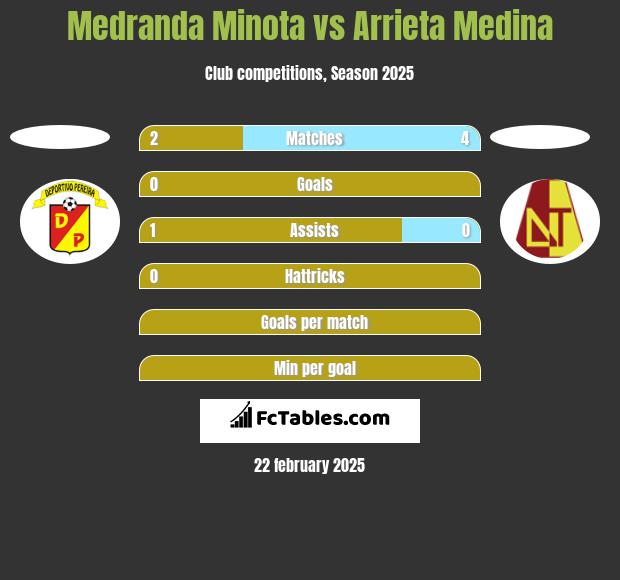 Medranda Minota vs Arrieta Medina h2h player stats