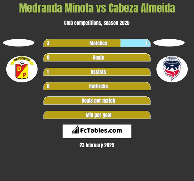 Medranda Minota vs Cabeza Almeida h2h player stats