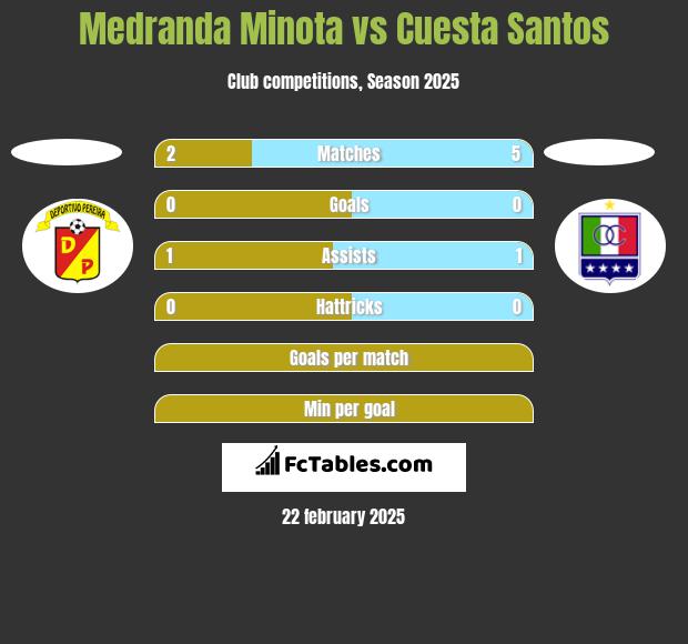 Medranda Minota vs Cuesta Santos h2h player stats