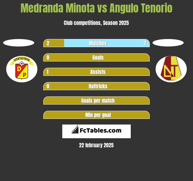 Medranda Minota vs Angulo Tenorio h2h player stats