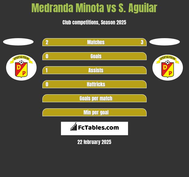 Medranda Minota vs S. Aguilar h2h player stats