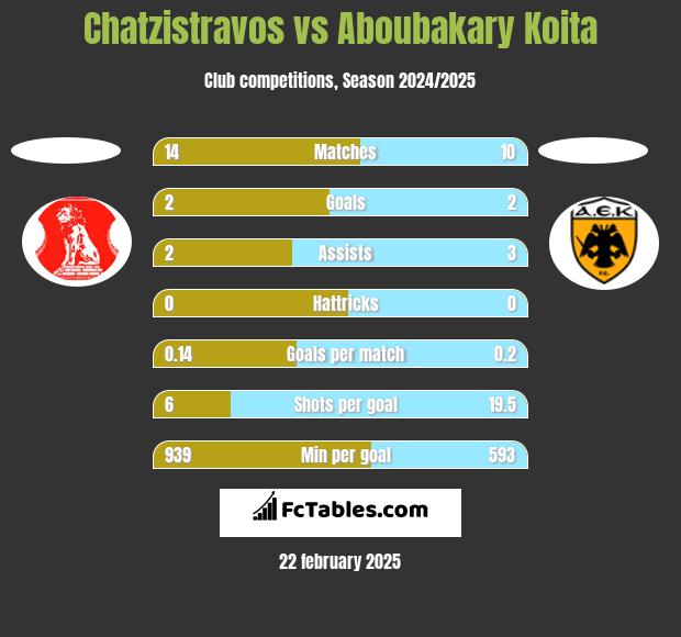 Chatzistravos vs Aboubakary Koita h2h player stats