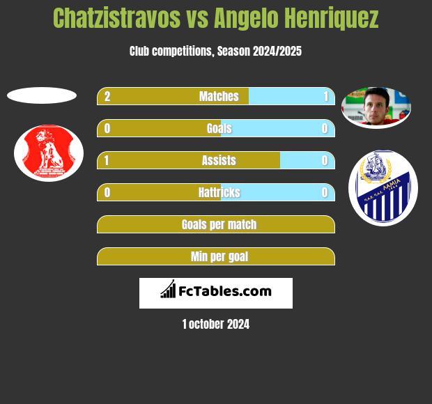 Chatzistravos vs Angelo Henriquez h2h player stats