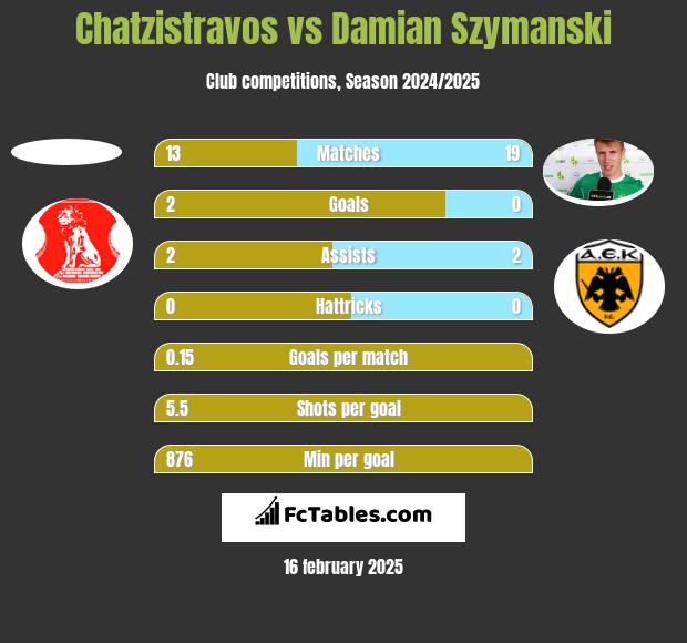 Chatzistravos vs Damian Szymański h2h player stats