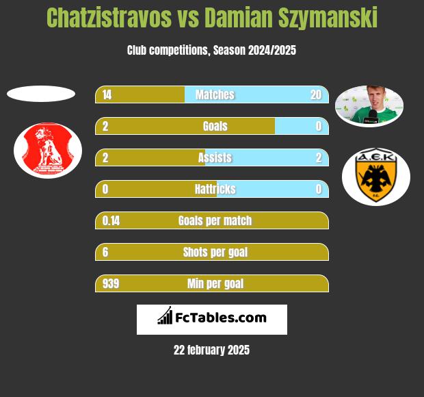 Chatzistravos vs Damian Szymanski h2h player stats