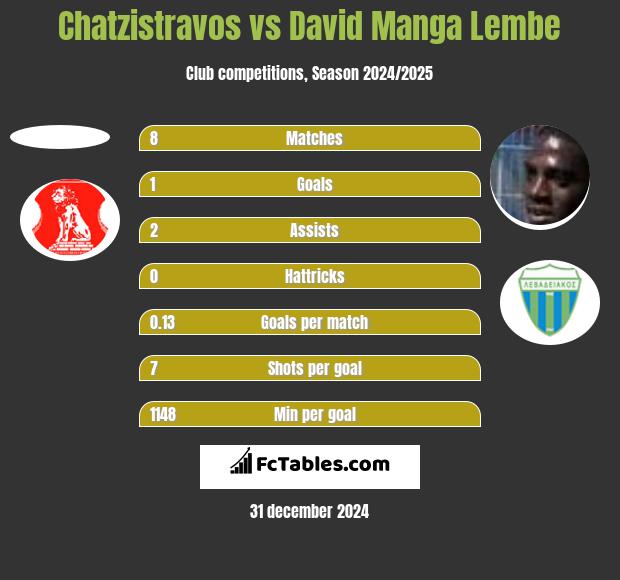 Chatzistravos vs David Manga Lembe h2h player stats