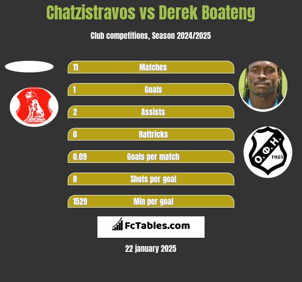 Chatzistravos vs Derek Boateng h2h player stats