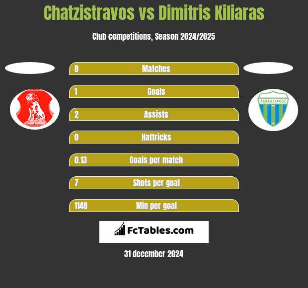 Chatzistravos vs Dimitris Kiliaras h2h player stats