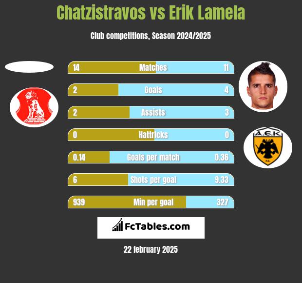 Chatzistravos vs Erik Lamela h2h player stats