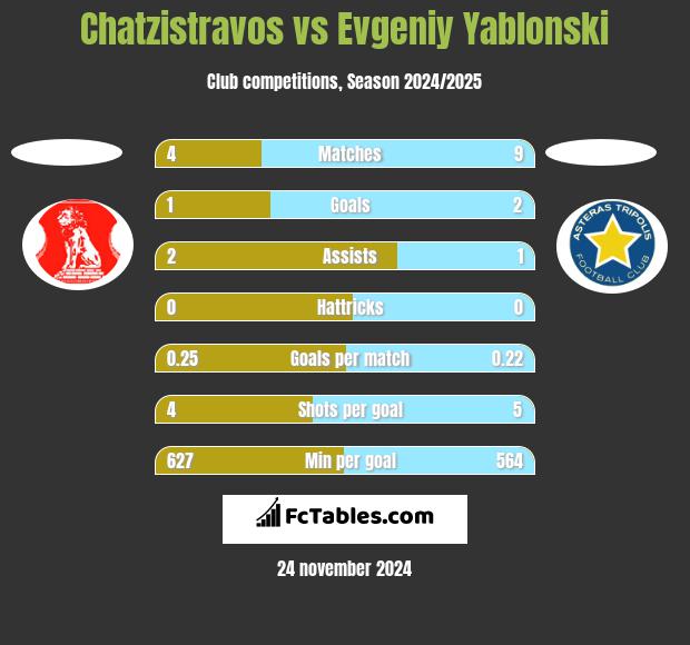 Chatzistravos vs Evgeniy Yablonski h2h player stats