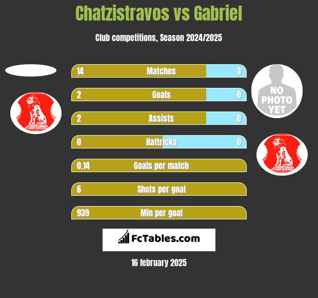 Chatzistravos vs Gabriel h2h player stats