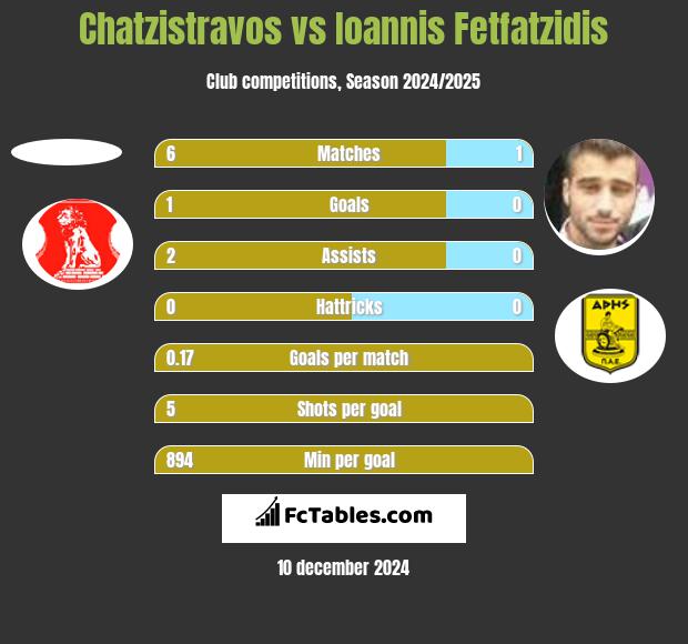 Chatzistravos vs Ioannis Fetfatzidis h2h player stats