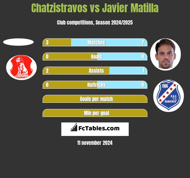 Chatzistravos vs Javier Matilla h2h player stats