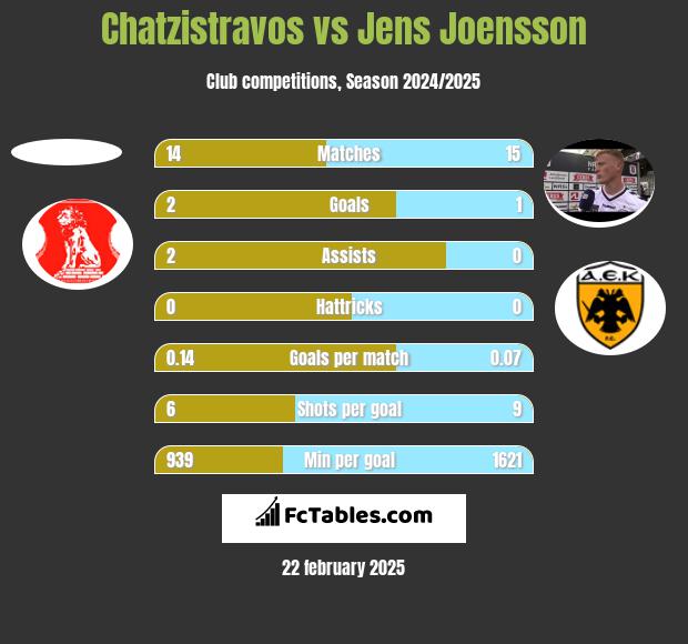 Chatzistravos vs Jens Joensson h2h player stats