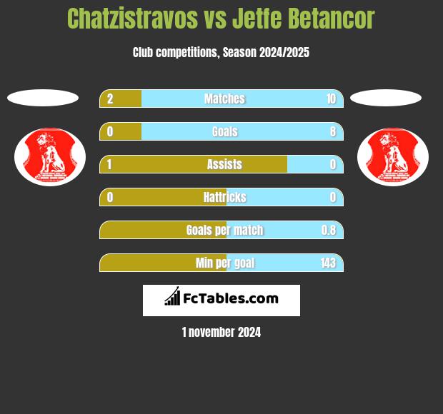 Chatzistravos vs Jetfe Betancor h2h player stats