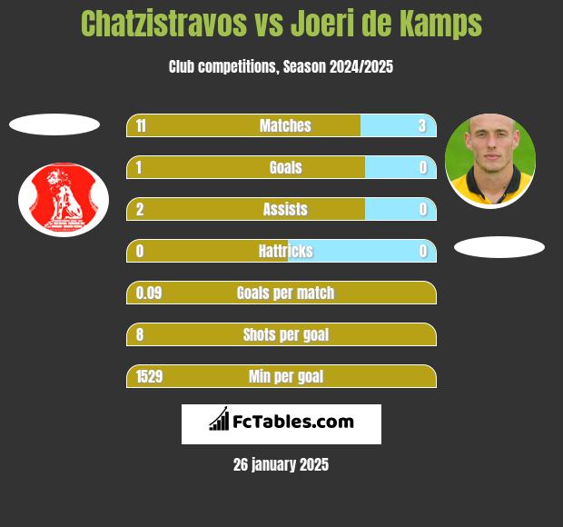 Chatzistravos vs Joeri de Kamps h2h player stats