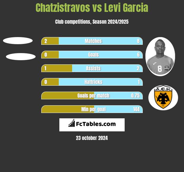 Chatzistravos vs Levi Garcia h2h player stats