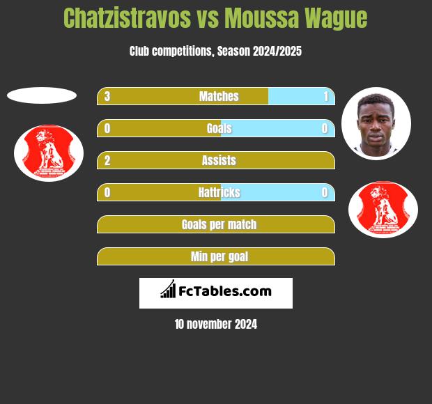 Chatzistravos vs Moussa Wague h2h player stats