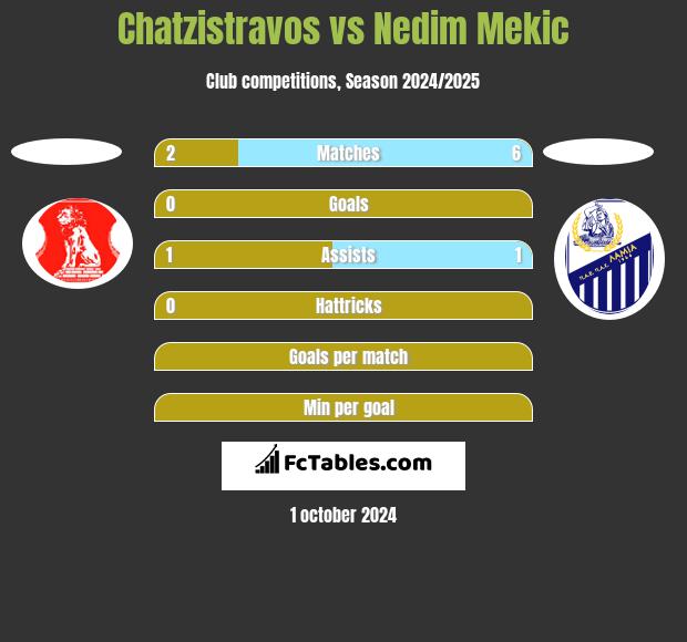 Chatzistravos vs Nedim Mekic h2h player stats