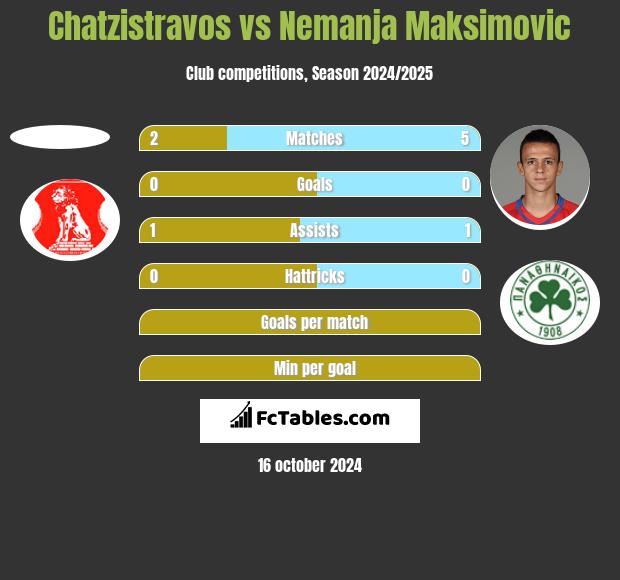 Chatzistravos vs Nemanja Maksimović h2h player stats