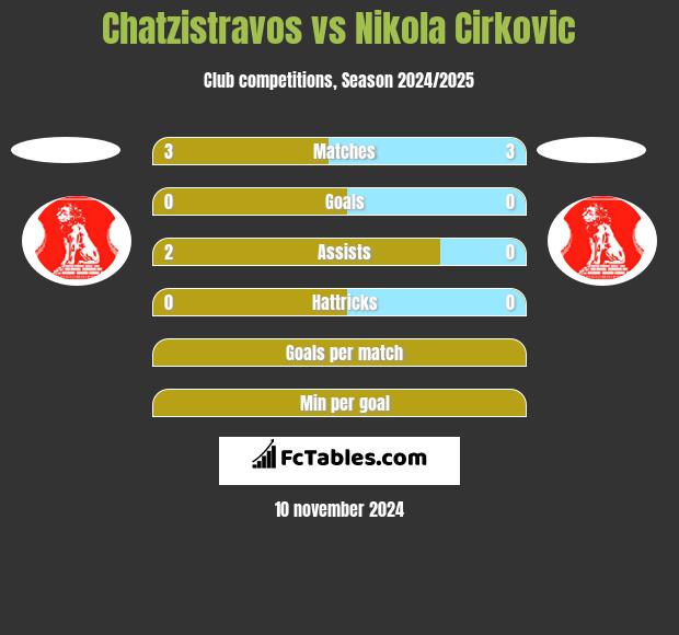 Chatzistravos vs Nikola Cirkovic h2h player stats