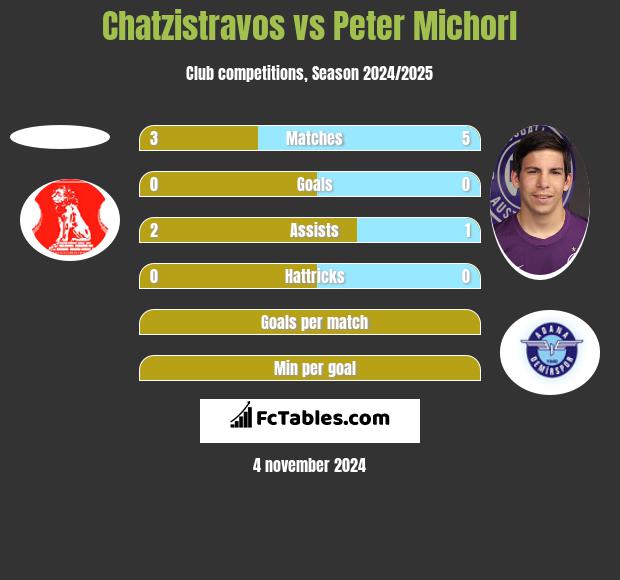 Chatzistravos vs Peter Michorl h2h player stats