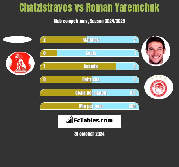 Chatzistravos vs Roman Yaremchuk h2h player stats