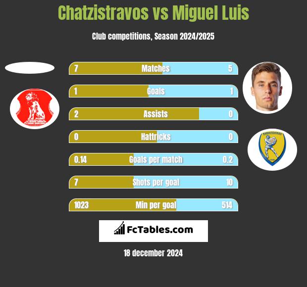 Chatzistravos vs Miguel Luis h2h player stats