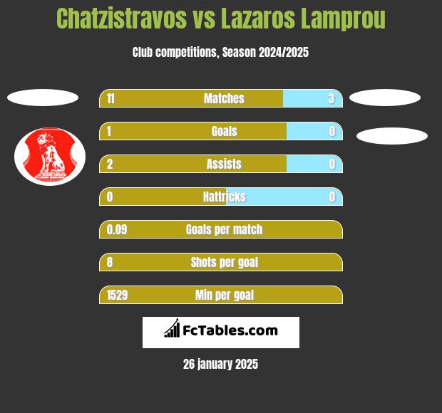 Chatzistravos vs Lazaros Lamprou h2h player stats