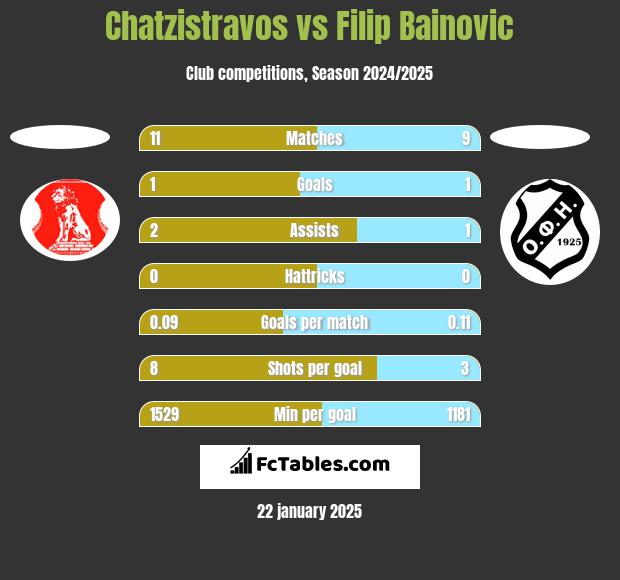 Chatzistravos vs Filip Bainovic h2h player stats