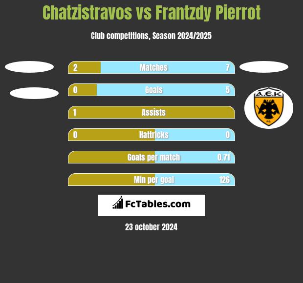 Chatzistravos vs Frantzdy Pierrot h2h player stats